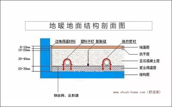 地暖結(jié)構(gòu)示意圖